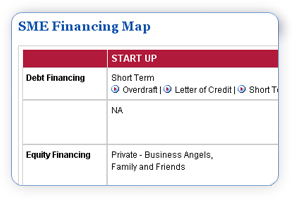 SME Financing Map